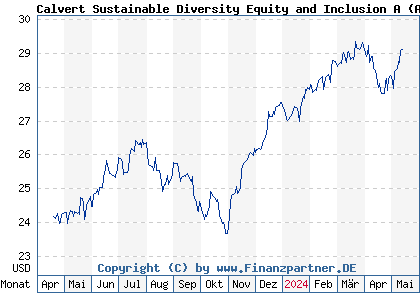 Chart: Calvert Sustainable Diversity Equity and Inclusion A (A3DJPK LU2459594276)