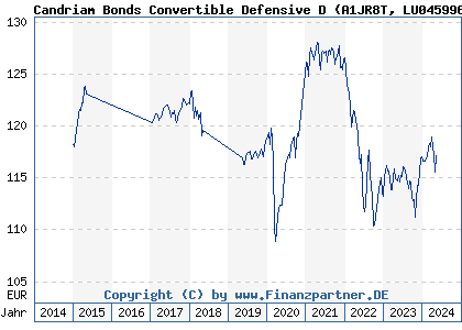 Chart: Candriam Bonds Convertible Defensive D (A1JR8T LU0459960000)
