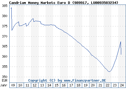 Chart: Candriam Money Markets Euro D (989917 LU0093583234)