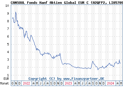 Chart: CANSOUL Fonds Hanf Aktien Global EUR C (A2QFP2 LI0570943154)