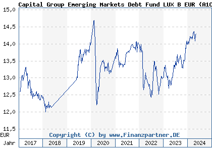 Chart: Capital Group Emerging Markets Debt Fund LUX B EUR (A1C3U8 LU0533017892)