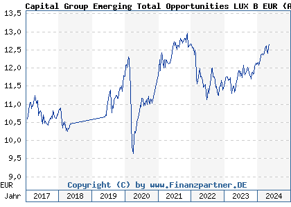 Chart: Capital Group Emerging Total Opportunities LUX B EUR (A1C3VY LU0533027347)