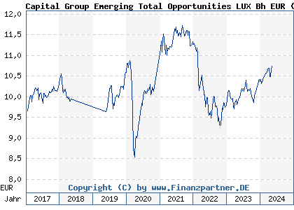Chart: Capital Group Emerging Total Opportunities LUX Bh EUR (A1J2LW LU0810662568)