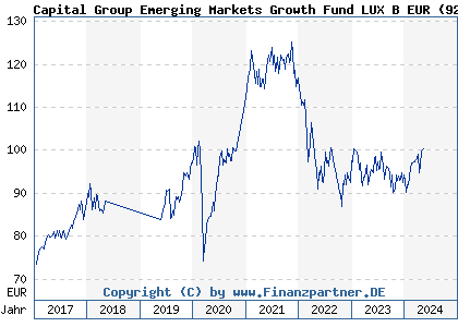 Chart: Capital Group Emerging Markets Growth Fund LUX B EUR (926371 LU0100551646)