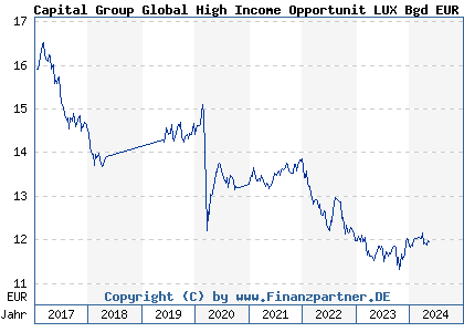 Chart: Capital Group Global High Income Opportunit LUX Bgd EUR (A1JNVR LU0817814519)
