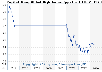 Chart: Capital Group Global High Income Opportunit LUX Zd EUR (A1J684 LU0817816308)