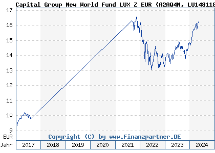 Chart: Capital Group New World Fund LUX Z EUR (A2AQ4N LU1481181086)