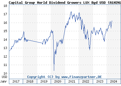 Chart: Capital Group World Dividend Growers LUX Bgd USD (A1W2WZ LU0939074778)