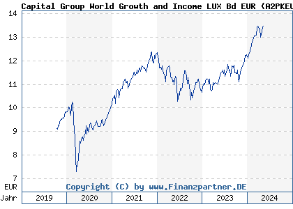 Chart: Capital Group World Growth and Income LUX Bd EUR (A2PKEU LU1991129021)