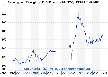 Chart: Carmignac Emerging E EUR acc (A1JSYX FR0011147446)