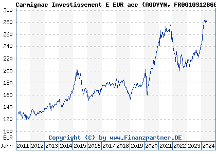 Chart: Carmignac Investissement E EUR acc (A0QYYN FR0010312660)