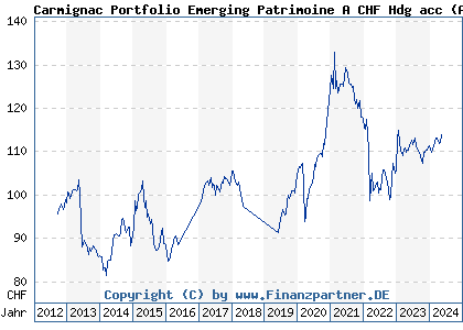 Chart: Carmignac Portfolio Emerging Patrimoine A CHF Hdg acc (A1J2R7 LU0807690838)