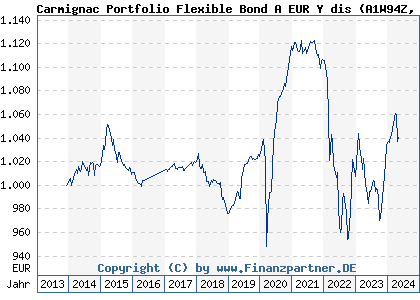 Chart: Carmignac Portfolio Flexible Bond A EUR Y dis (A1W94Z LU0992631050)
