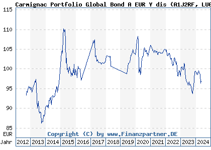 Chart: Carmignac Portfolio Global Bond A EUR Y dis (A1J2RF LU0807690168)