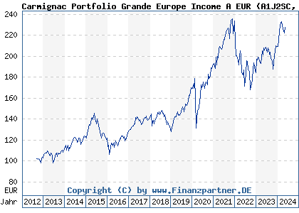 Chart: Carmignac Portfolio Grande Europe Income A EUR (A1J2SC LU0807689152)