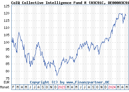 Chart: CoIQ Collective Intelligence Fund R (A3C91C DE000A3C91C5)