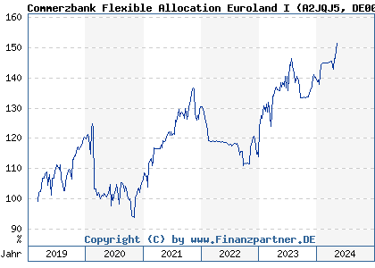 Chart: Commerzbank Flexible Allocation Euroland I (A2JQJ5 DE000A2JQJ53)