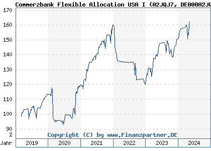 Chart: Commerzbank Flexible Allocation USA I (A2JQJ7 DE000A2JQJ79)