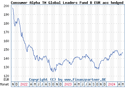 Chart: Consumer Alpha TM Global Leaders Fund B EUR acc hedged (A2P6MG LU1288897017)