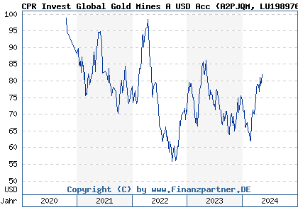 Chart: CPR Invest Global Gold Mines A USD Acc (A2PJQM LU1989766289)
