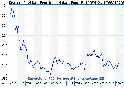Chart: Craton Capital Precious Metal Fund B (A0F412 LI0021279844)
