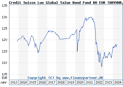 Chart: Credit Suisse Lux Global Value Bond Fund BH EUR (A0YHWR LU0458988812)