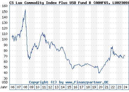 Chart: CS Lux Commodity Index Plus USD Fund B (A0HF6S LU0230918368)