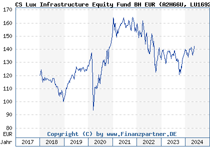 Chart: CS Lux Infrastructure Equity Fund BH EUR (A2H66U LU1692116715)