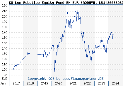Chart: CS Lux Robotics Equity Fund BH EUR (A2DNYH LU1430036985)