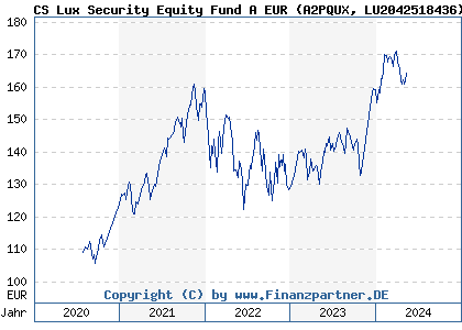 Chart: CS Lux Security Equity Fund A EUR (A2PQUX LU2042518436)