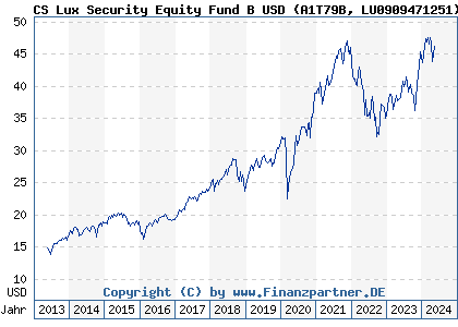 Chart: CS Lux Security Equity Fund B USD (A1T79B LU0909471251)