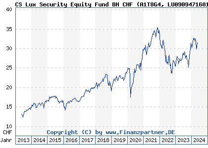 Chart: CS Lux Security Equity Fund BH CHF (A1T8G4 LU0909471681)