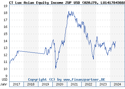 Chart: CT Lux Asian Equity Income ZUP USD (A2AJ79 LU1417843668)