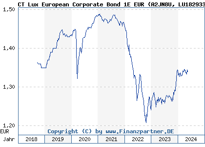 Chart: CT Lux European Corporate Bond 1E EUR (A2JN8U LU1829337085)
