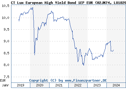 Chart: CT Lux European High Yield Bond 1EP EUR (A2JN74 LU1829332524)