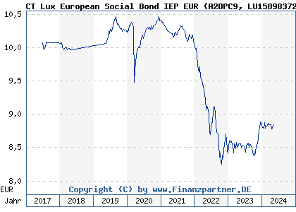 Chart: CT Lux European Social Bond IEP EUR (A2DPC9 LU1589837290)
