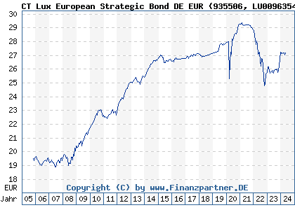 Chart: CT Lux European Strategic Bond DE EUR (935506 LU0096354914)