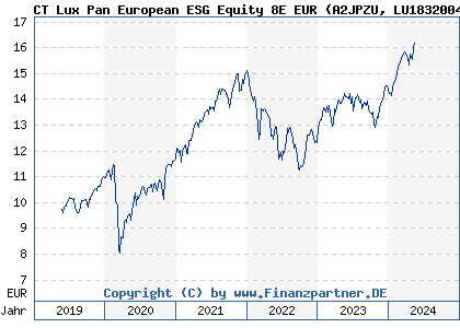 Chart: CT Lux Pan European ESG Equity 8E EUR (A2JPZU LU1832004706)