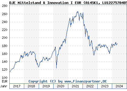 Chart: DJE Mittelstand & Innovation I EUR (A14SK1 LU1227570485)