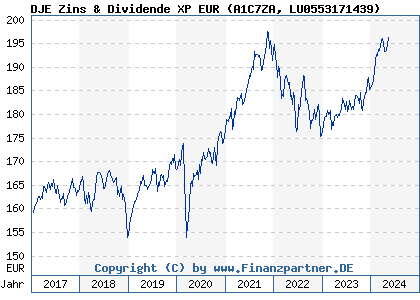Chart: DJE Zins & Dividende XP EUR (A1C7ZA LU0553171439)