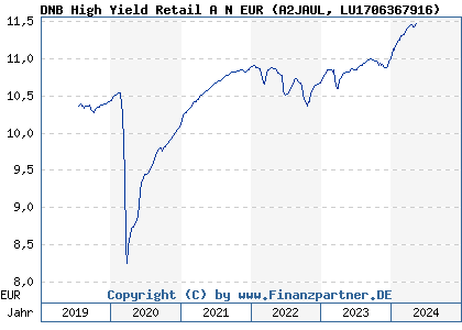 Chart: DNB High Yield Retail A N EUR (A2JAUL LU1706367916)