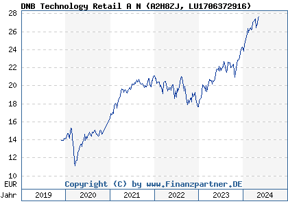 Chart: DNB Technology Retail A N (A2H8ZJ LU1706372916)