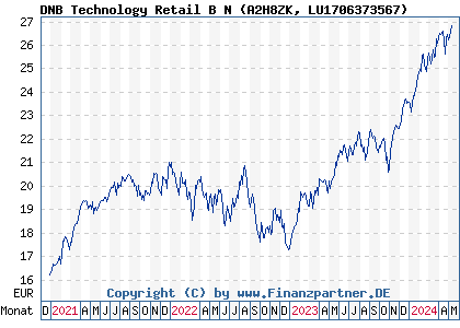 Chart: DNB Technology Retail B N (A2H8ZK LU1706373567)