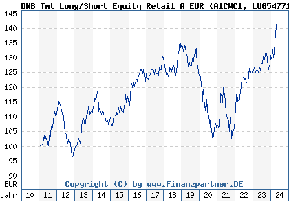 Chart: DNB Tmt Long/Short Equity Retail A EUR (A1CWC1 LU0547714526)