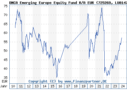 Chart: DNCA Emerging Europe Equity Fund R/A EUR (725269 LU0147918923)
