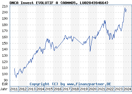 Chart: DNCA Invest EVOLUTIF A (A0MMD5 LU0284394664)