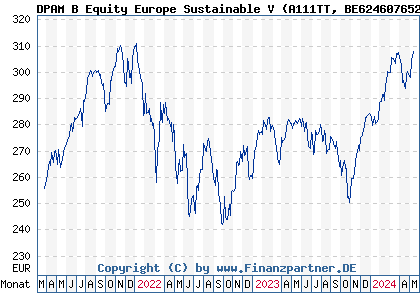 Chart: DPAM B Equity Europe Sustainable V (A111TT BE6246076523)