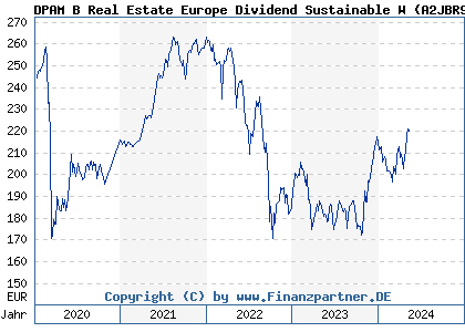 Chart: DPAM B Real Estate Europe Dividend Sustainable W (A2JBR9 BE6275503884)