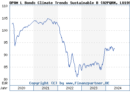 Chart: DPAM L Bonds Climate Trends Sustainable B (A2PQRN LU1996436223)