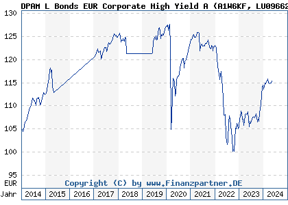 Chart: DPAM L Bonds EUR Corporate High Yield A (A1W6KF LU0966248915)